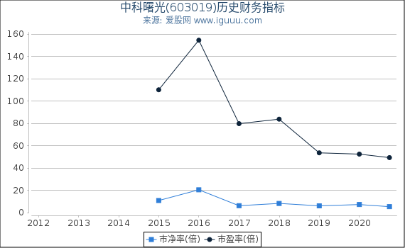 中科曙光(603019)股东权益比率、固定资产比率等历史财务指标图 中科曙光(603019)股东权益比率、固定资产比率等历史财务指标图
