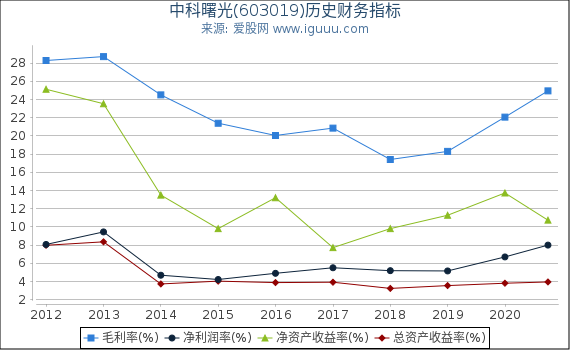 中科曙光(603019)股东权益比率、固定资产比率等历史财务指标图 中科曙光(603019)股东权益比率、固定资产比率等历史财务指标图