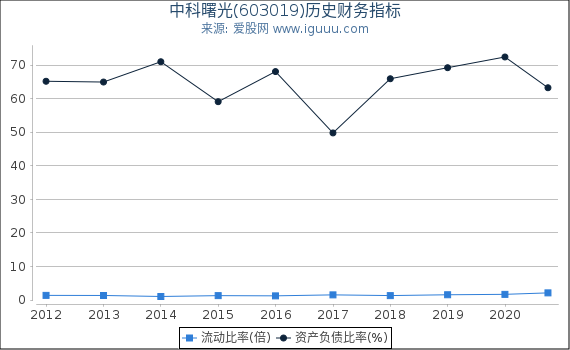 中科曙光(603019)股东权益比率、固定资产比率等历史财务指标图 中科曙光(603019)股东权益比率、固定资产比率等历史财务指标图