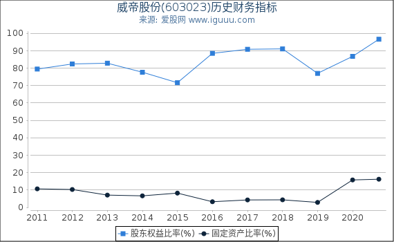 威帝股份(603023)股东权益比率、固定资产比率等历史财务指标图 威帝股份(603023)股东权益比率、固定资产比率等历史财务指标图