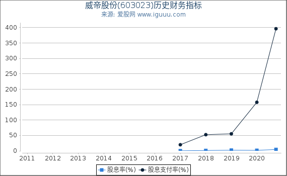 威帝股份(603023)股东权益比率、固定资产比率等历史财务指标图 威帝股份(603023)股东权益比率、固定资产比率等历史财务指标图