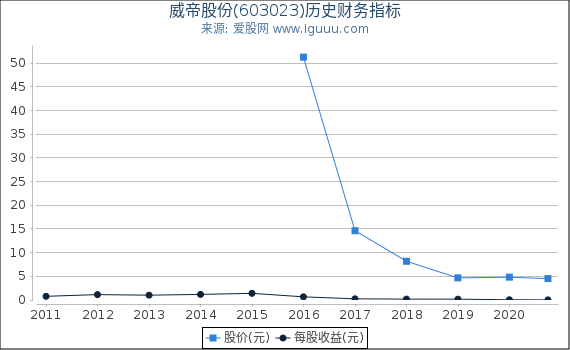 威帝股份(603023)股东权益比率、固定资产比率等历史财务指标图 威帝股份(603023)股东权益比率、固定资产比率等历史财务指标图