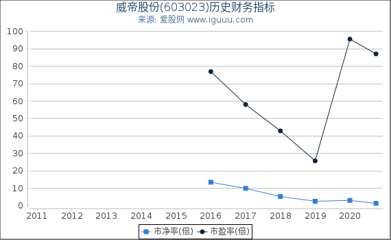 威帝股份(603023)股东权益比率、固定资产比率等历史财务指标图 威帝股份(603023)股东权益比率、固定资产比率等历史财务指标图