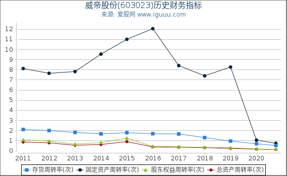 威帝股份(603023)股东权益比率、固定资产比率等历史财务指标图 威帝股份(603023)股东权益比率、固定资产比率等历史财务指标图