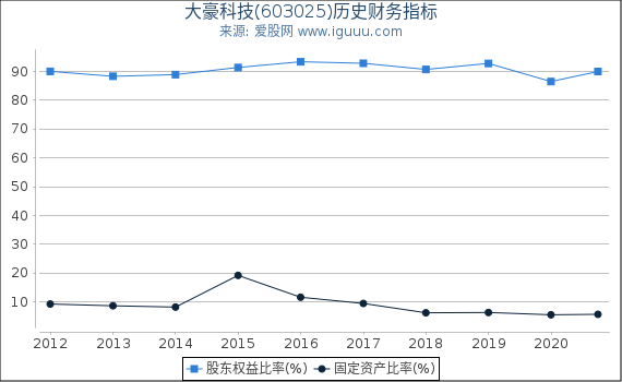 大豪科技(603025)股东权益比率、固定资产比率等历史财务指标图 大豪科技(603025)股东权益比率、固定资产比率等历史财务指标图