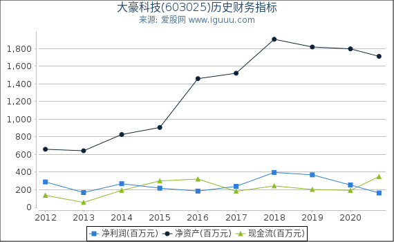 大豪科技(603025)股东权益比率、固定资产比率等历史财务指标图 大豪科技(603025)股东权益比率、固定资产比率等历史财务指标图