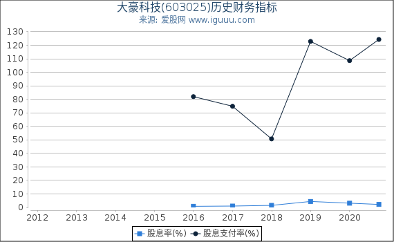 大豪科技(603025)股东权益比率、固定资产比率等历史财务指标图 大豪科技(603025)股东权益比率、固定资产比率等历史财务指标图