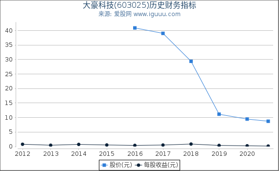 大豪科技(603025)股东权益比率、固定资产比率等历史财务指标图 大豪科技(603025)股东权益比率、固定资产比率等历史财务指标图