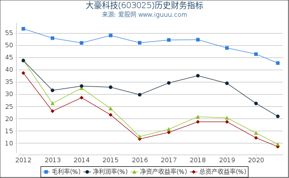 大豪科技(603025)股东权益比率、固定资产比率等历史财务指标图 大豪科技(603025)股东权益比率、固定资产比率等历史财务指标图