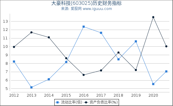 大豪科技(603025)股东权益比率、固定资产比率等历史财务指标图 大豪科技(603025)股东权益比率、固定资产比率等历史财务指标图