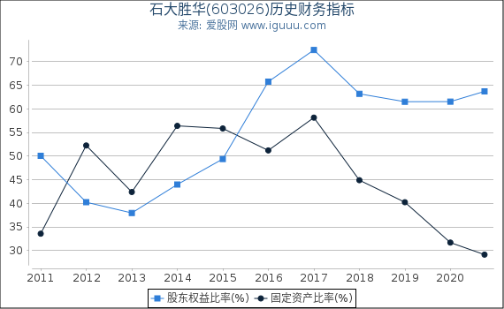 石大胜华(603026)股东权益比率、固定资产比率等历史财务指标图