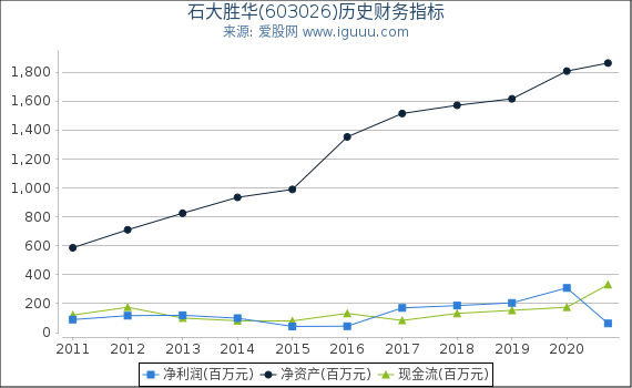 石大胜华(603026)股东权益比率、固定资产比率等历史财务指标图