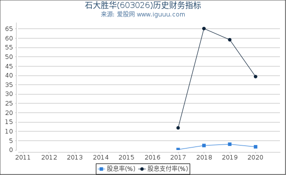 石大胜华(603026)股东权益比率、固定资产比率等历史财务指标图