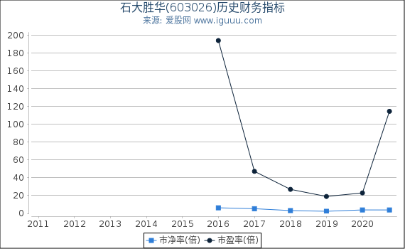 石大胜华(603026)股东权益比率、固定资产比率等历史财务指标图