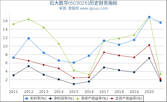 石大胜华(603026)股东权益比率、固定资产比率等历史财务指标图