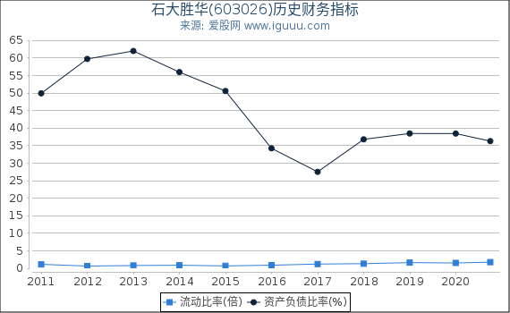 石大胜华(603026)股东权益比率、固定资产比率等历史财务指标图