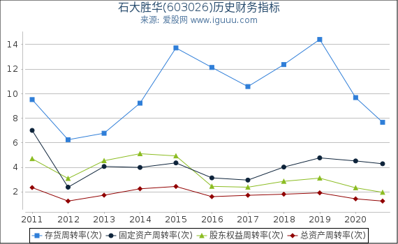 石大胜华(603026)股东权益比率、固定资产比率等历史财务指标图