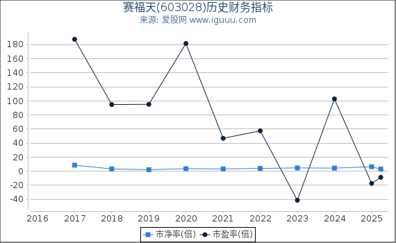 赛福天(603028)股东权益比率、固定资产比率等历史财务指标图