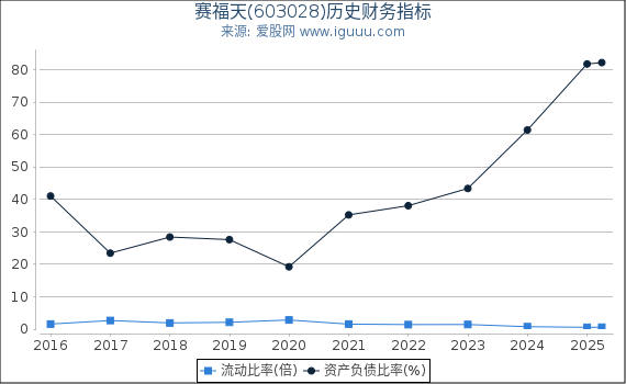 赛福天(603028)股东权益比率、固定资产比率等历史财务指标图