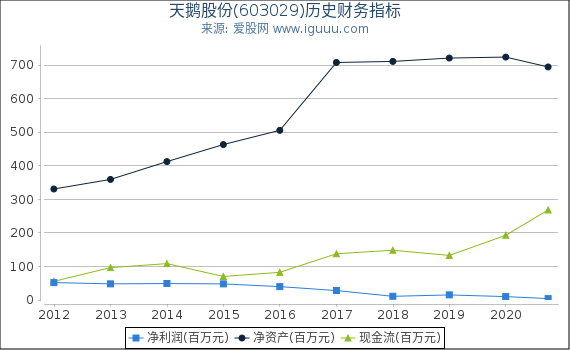天鹅股份(603029)股东权益比率、固定资产比率等历史财务指标图 天鹅股份(603029)股东权益比率、固定资产比率等历史财务指标图