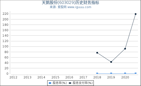 天鹅股份(603029)股东权益比率、固定资产比率等历史财务指标图 天鹅股份(603029)股东权益比率、固定资产比率等历史财务指标图