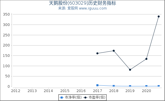 天鹅股份(603029)股东权益比率、固定资产比率等历史财务指标图 天鹅股份(603029)股东权益比率、固定资产比率等历史财务指标图