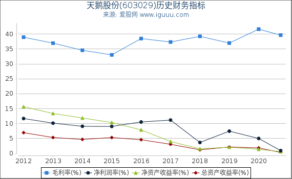 天鹅股份(603029)股东权益比率、固定资产比率等历史财务指标图 天鹅股份(603029)股东权益比率、固定资产比率等历史财务指标图