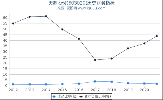 天鹅股份(603029)股东权益比率、固定资产比率等历史财务指标图 天鹅股份(603029)股东权益比率、固定资产比率等历史财务指标图