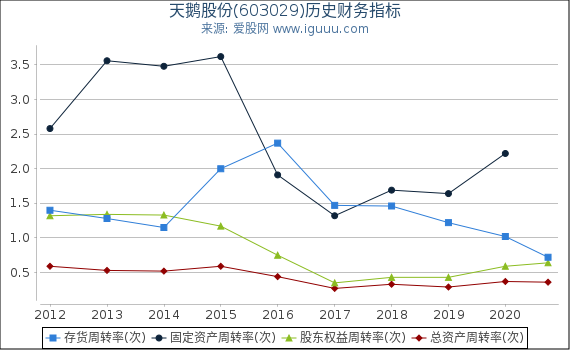 天鹅股份(603029)股东权益比率、固定资产比率等历史财务指标图 天鹅股份(603029)股东权益比率、固定资产比率等历史财务指标图