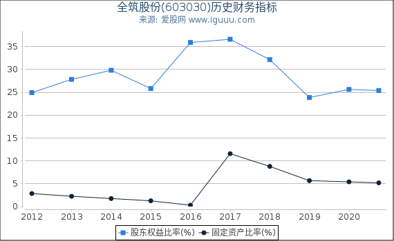 全筑股份(603030)股东权益比率、固定资产比率等历史财务指标图