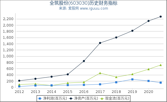 全筑股份(603030)股东权益比率、固定资产比率等历史财务指标图