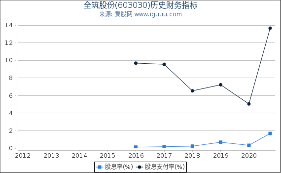 全筑股份(603030)股东权益比率、固定资产比率等历史财务指标图