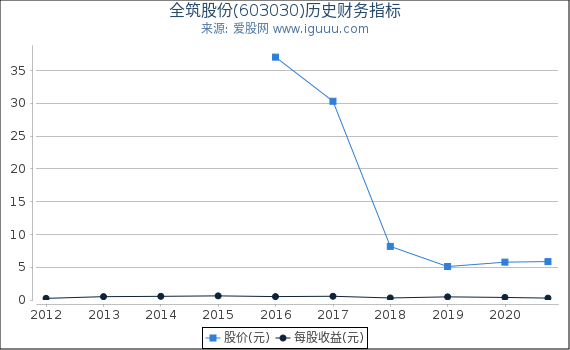 全筑股份(603030)股东权益比率、固定资产比率等历史财务指标图