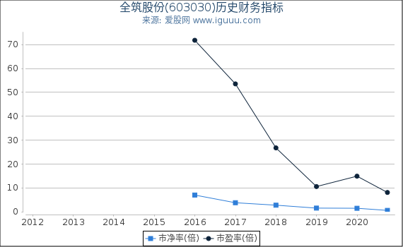 全筑股份(603030)股东权益比率、固定资产比率等历史财务指标图