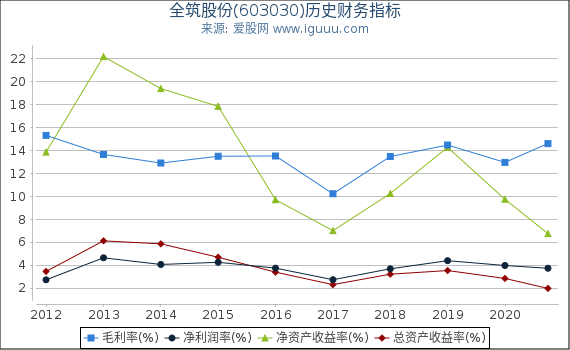 全筑股份(603030)股东权益比率、固定资产比率等历史财务指标图
