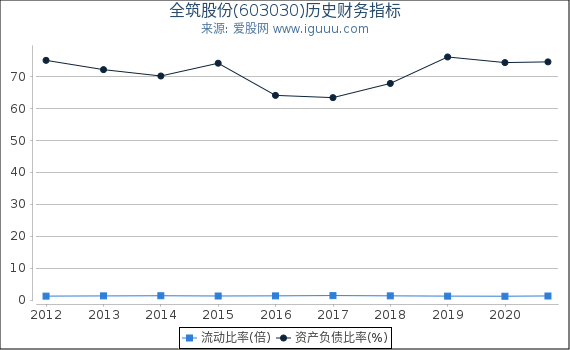 全筑股份(603030)股东权益比率、固定资产比率等历史财务指标图