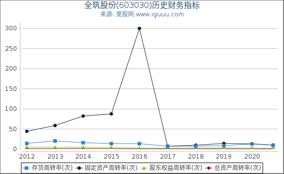 全筑股份(603030)股东权益比率、固定资产比率等历史财务指标图