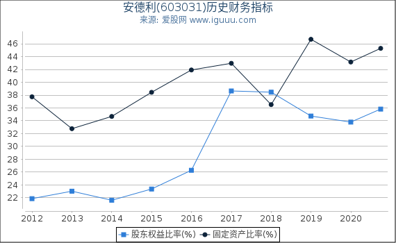 安德利(603031)股东权益比率、固定资产比率等历史财务指标图 安德利(603031)股东权益比率、固定资产比率等历史财务指标图