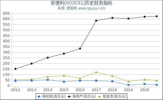 安德利(603031)股东权益比率、固定资产比率等历史财务指标图 安德利(603031)股东权益比率、固定资产比率等历史财务指标图