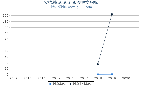 安德利(603031)股东权益比率、固定资产比率等历史财务指标图 安德利(603031)股东权益比率、固定资产比率等历史财务指标图