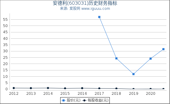 安德利(603031)股东权益比率、固定资产比率等历史财务指标图 安德利(603031)股东权益比率、固定资产比率等历史财务指标图