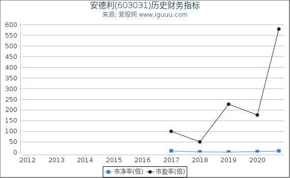 安德利(603031)股东权益比率、固定资产比率等历史财务指标图 安德利(603031)股东权益比率、固定资产比率等历史财务指标图