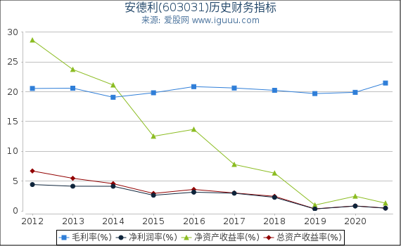 安德利(603031)股东权益比率、固定资产比率等历史财务指标图 安德利(603031)股东权益比率、固定资产比率等历史财务指标图