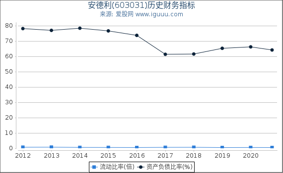 安德利(603031)股东权益比率、固定资产比率等历史财务指标图 安德利(603031)股东权益比率、固定资产比率等历史财务指标图