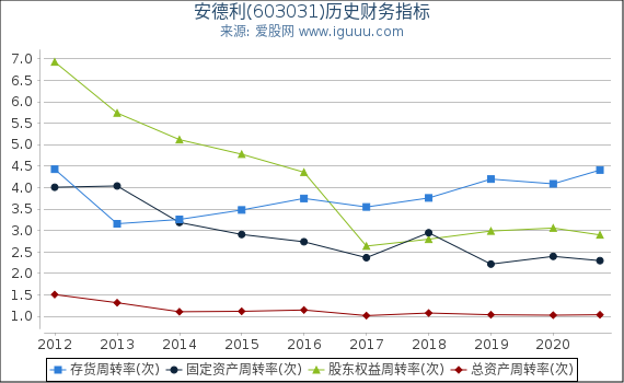 安德利(603031)股东权益比率、固定资产比率等历史财务指标图 安德利(603031)股东权益比率、固定资产比率等历史财务指标图