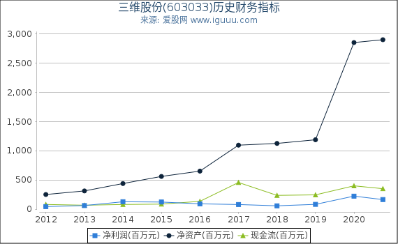 三维股份(603033)股东权益比率、固定资产比率等历史财务指标图 三维股份(603033)股东权益比率、固定资产比率等历史财务指标图