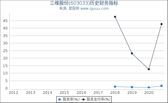 三维股份(603033)股东权益比率、固定资产比率等历史财务指标图 三维股份(603033)股东权益比率、固定资产比率等历史财务指标图