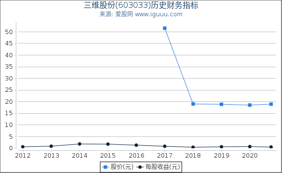 三维股份(603033)股东权益比率、固定资产比率等历史财务指标图 三维股份(603033)股东权益比率、固定资产比率等历史财务指标图
