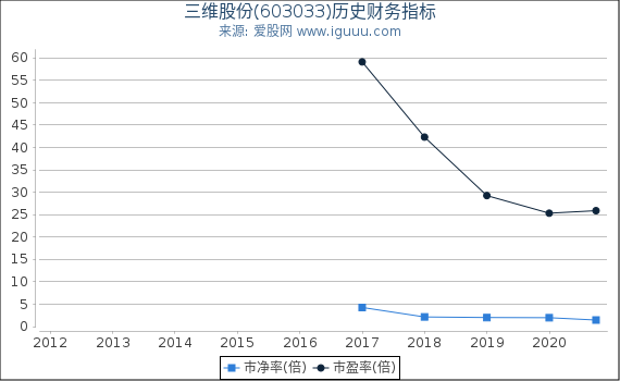三维股份(603033)股东权益比率、固定资产比率等历史财务指标图 三维股份(603033)股东权益比率、固定资产比率等历史财务指标图