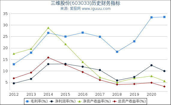 三维股份(603033)股东权益比率、固定资产比率等历史财务指标图 三维股份(603033)股东权益比率、固定资产比率等历史财务指标图